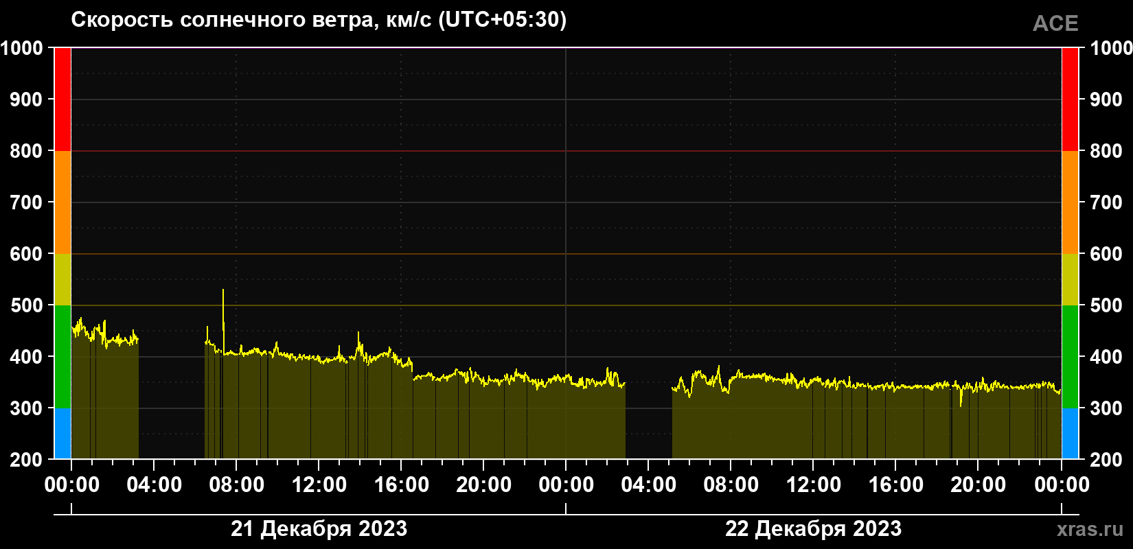 Скорость солнечного ветра