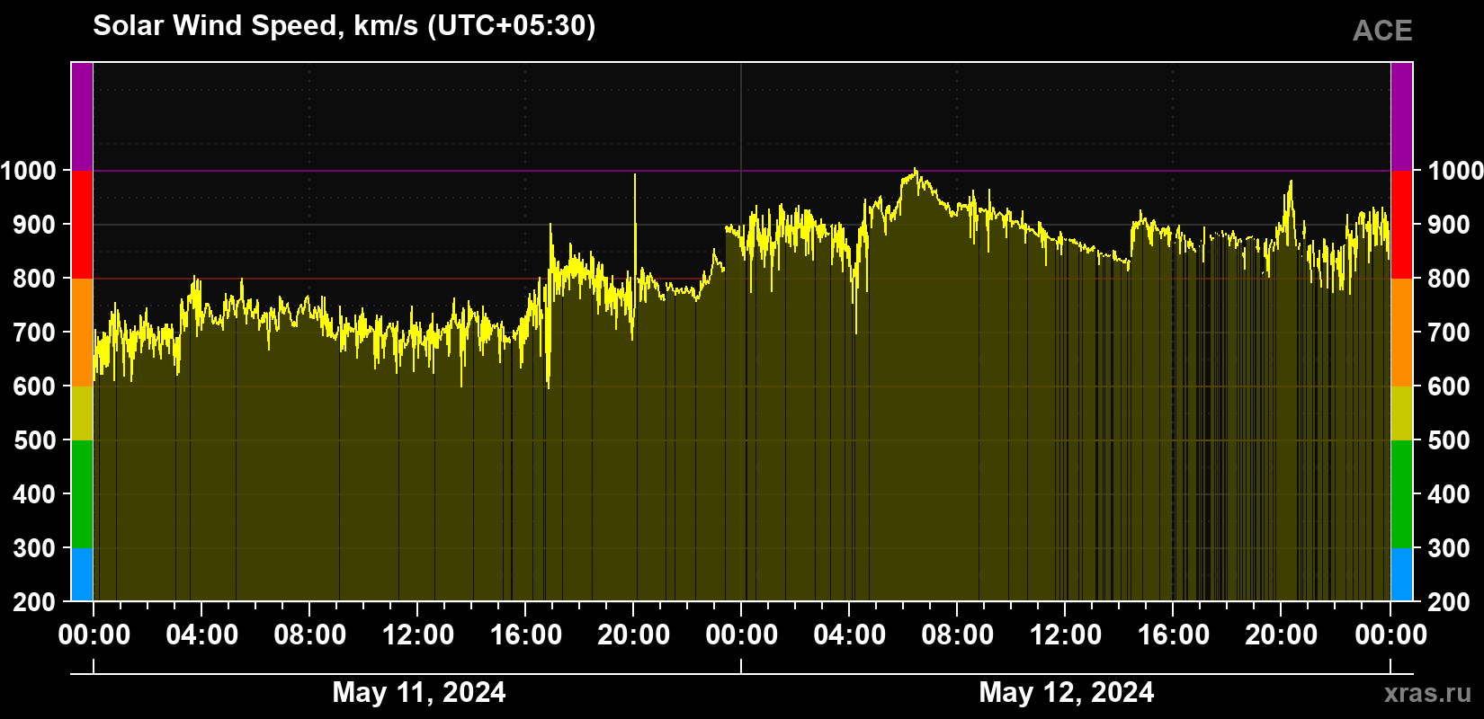Solar wind speed