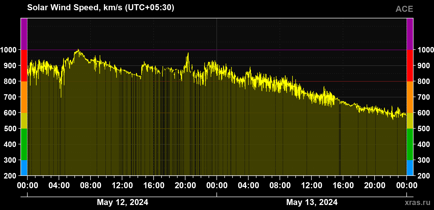 Solar wind speed