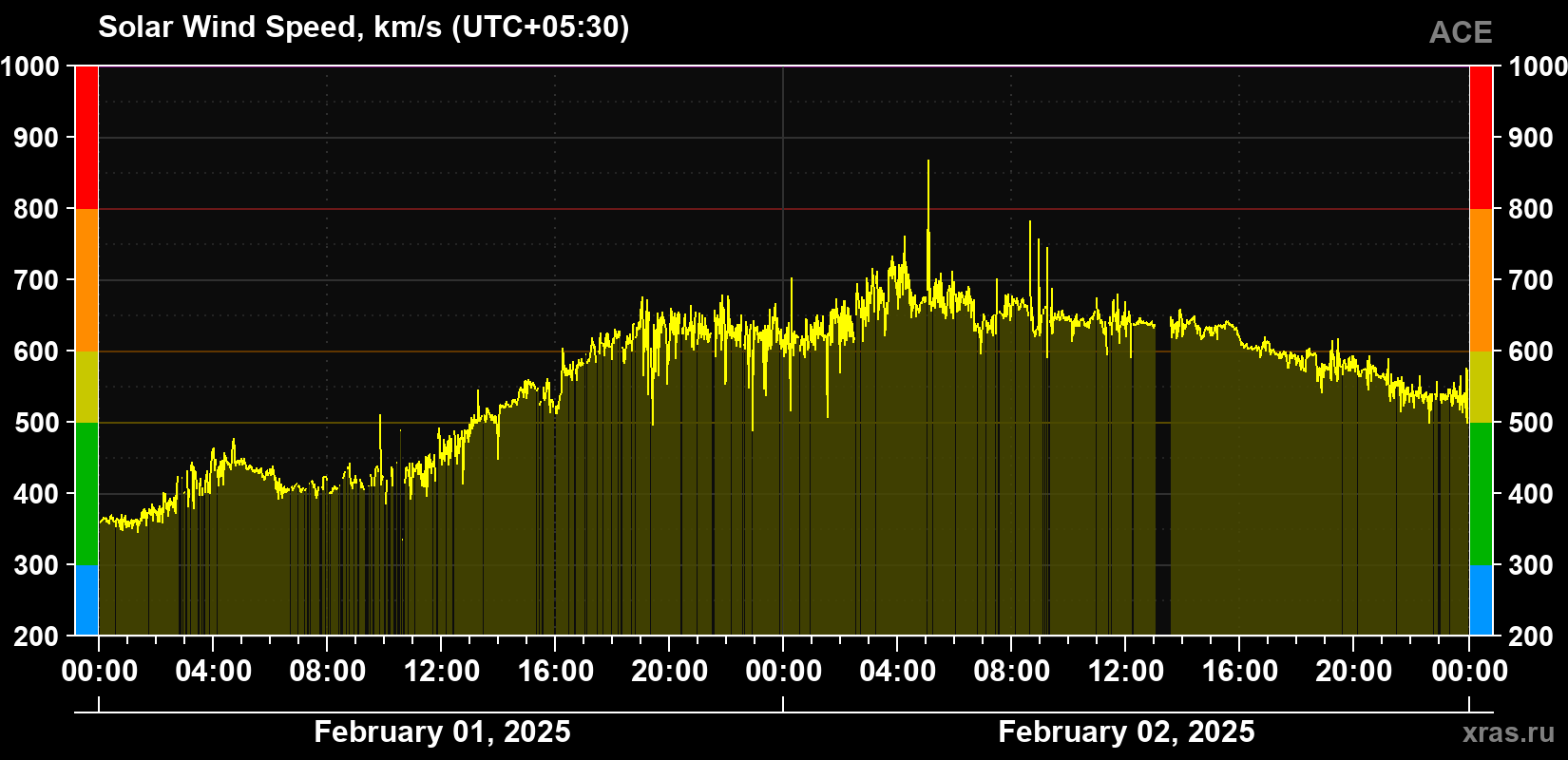 Solar wind speed