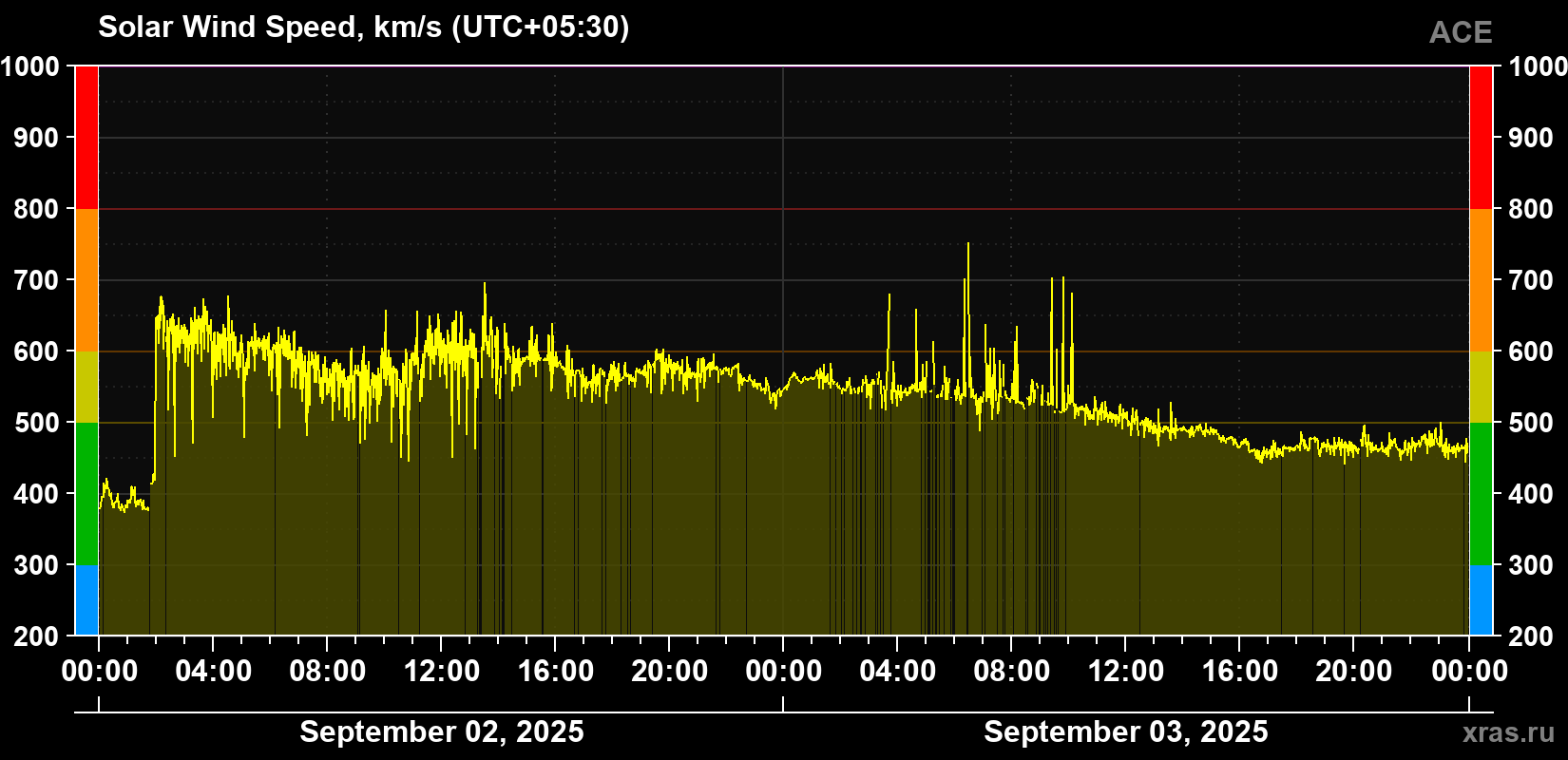 Solar wind speed