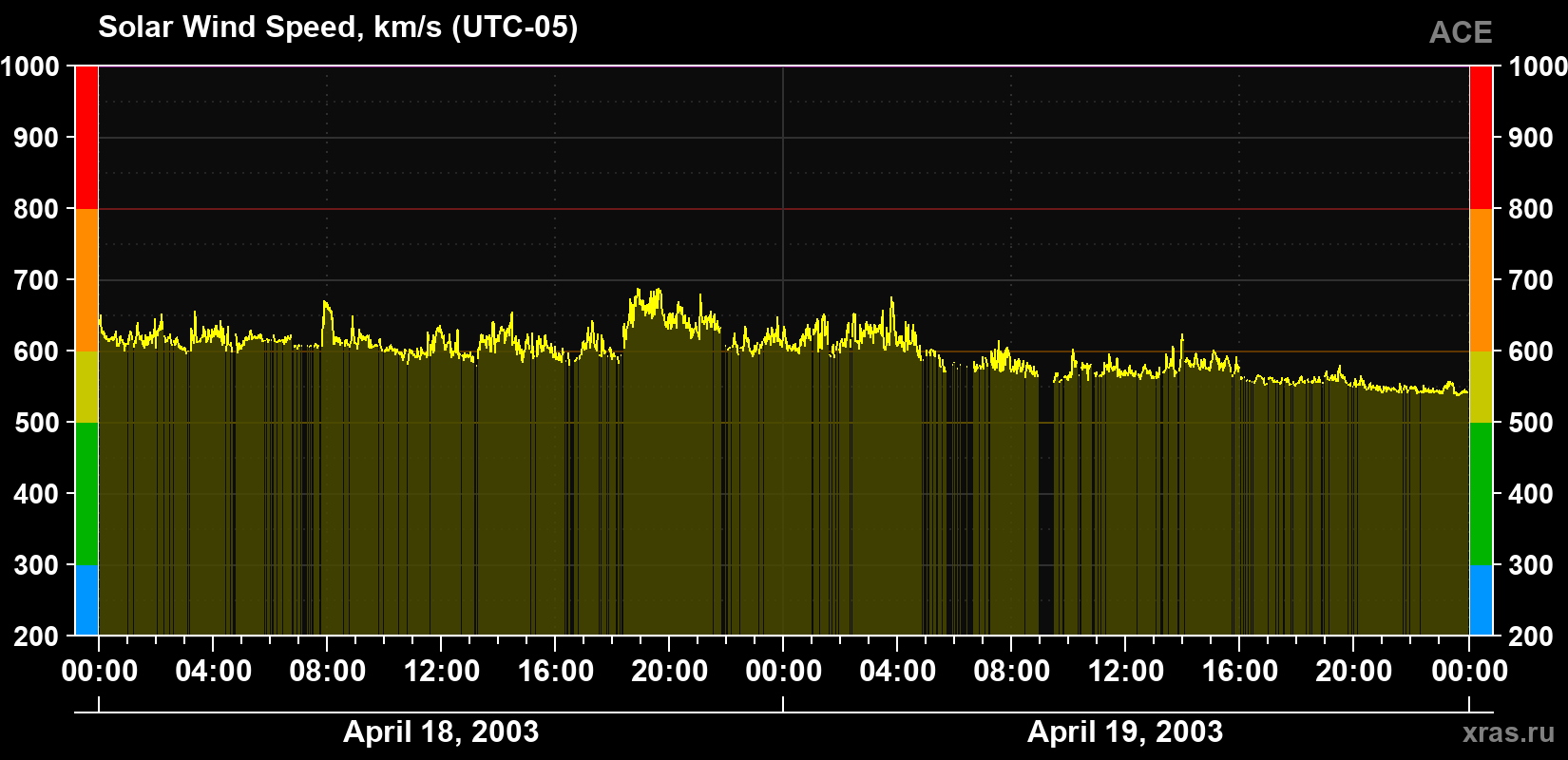 Solar wind speed