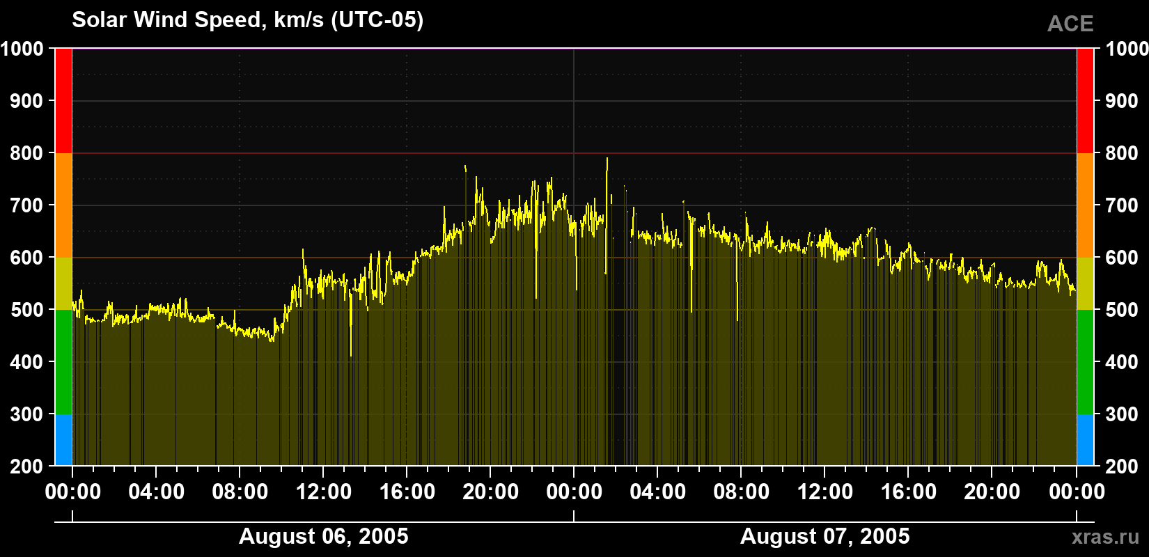 Solar wind speed