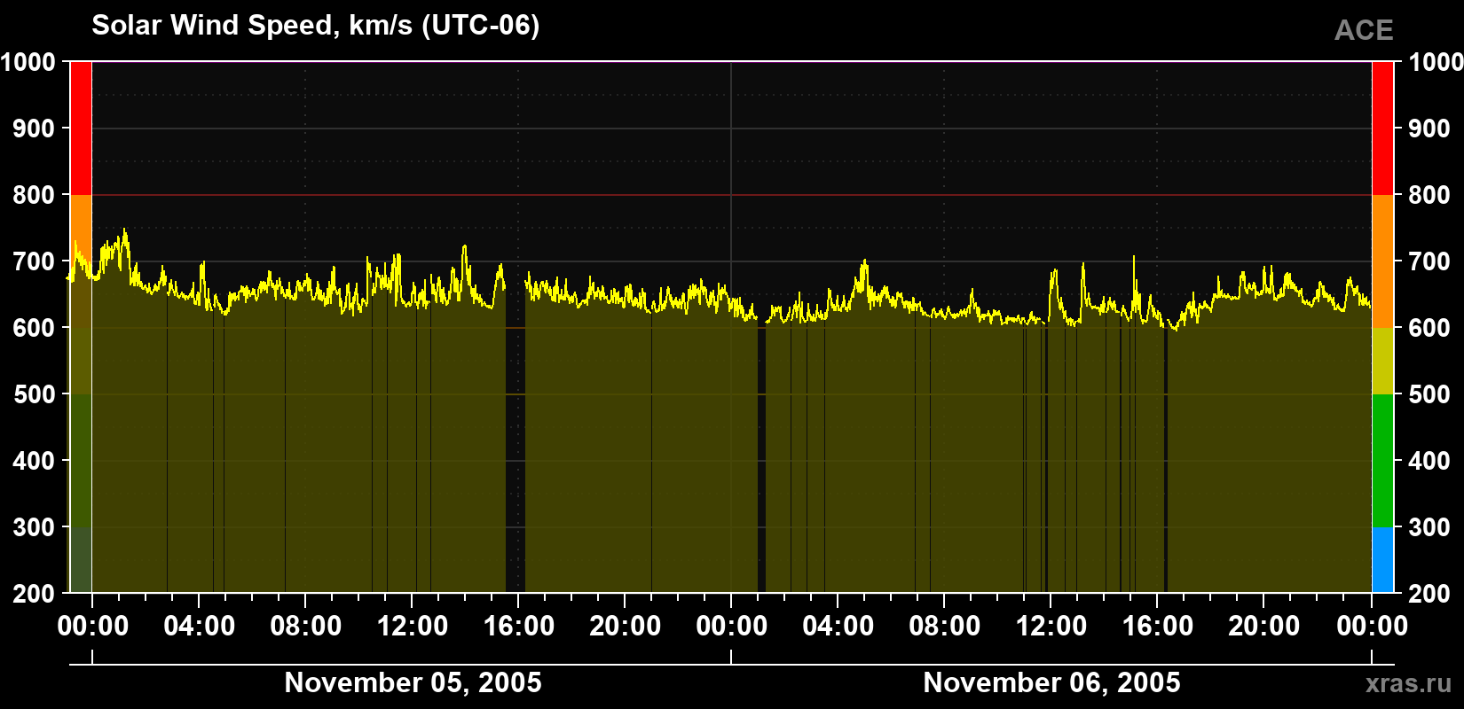 Solar wind speed