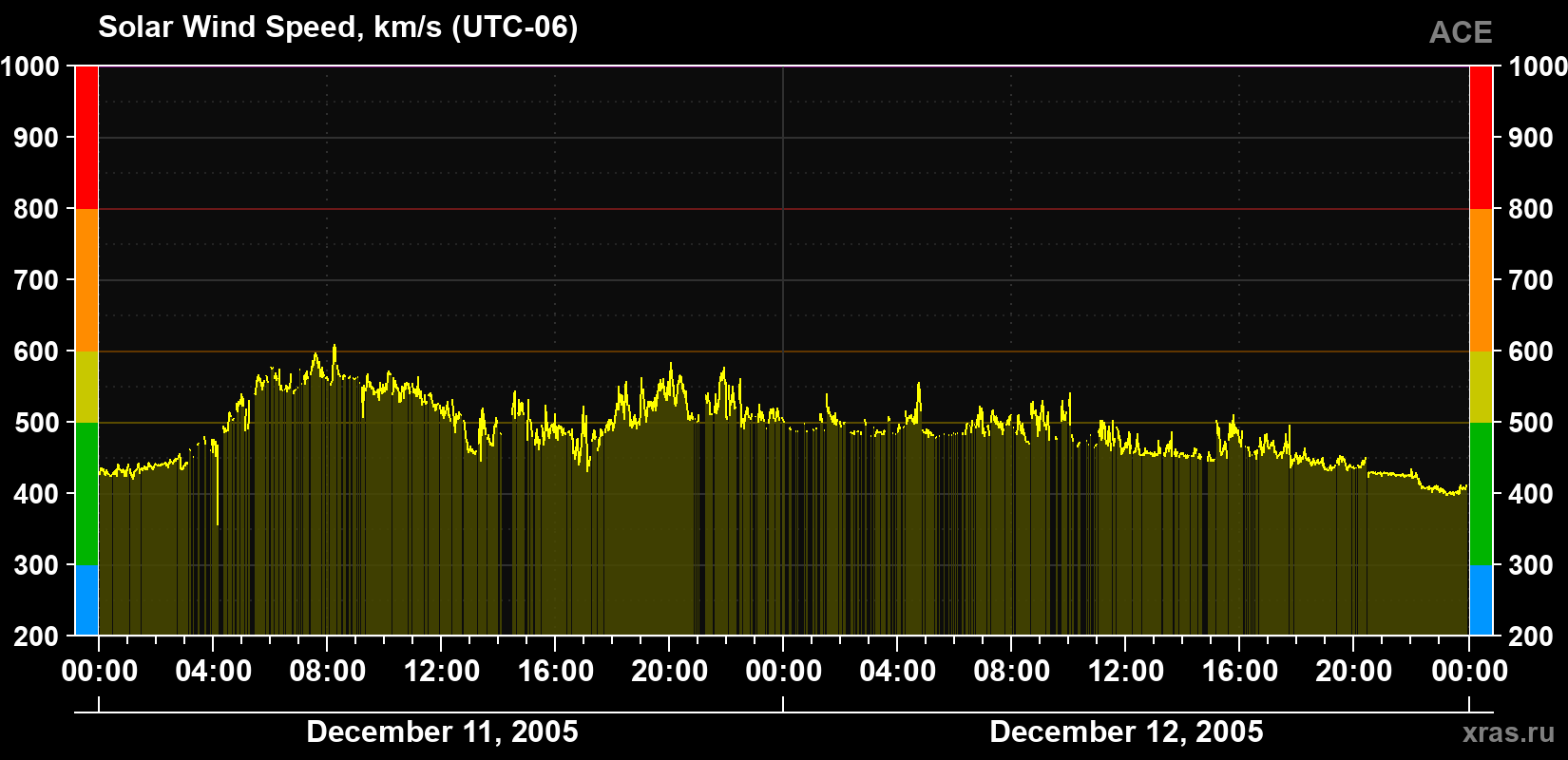 Solar wind speed