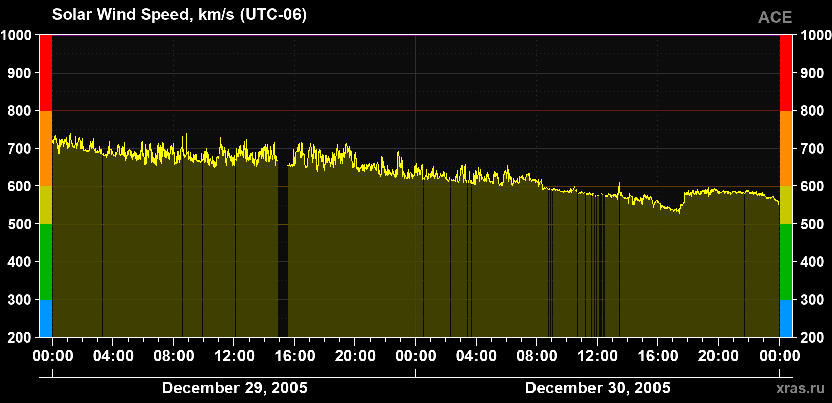 Solar wind speed