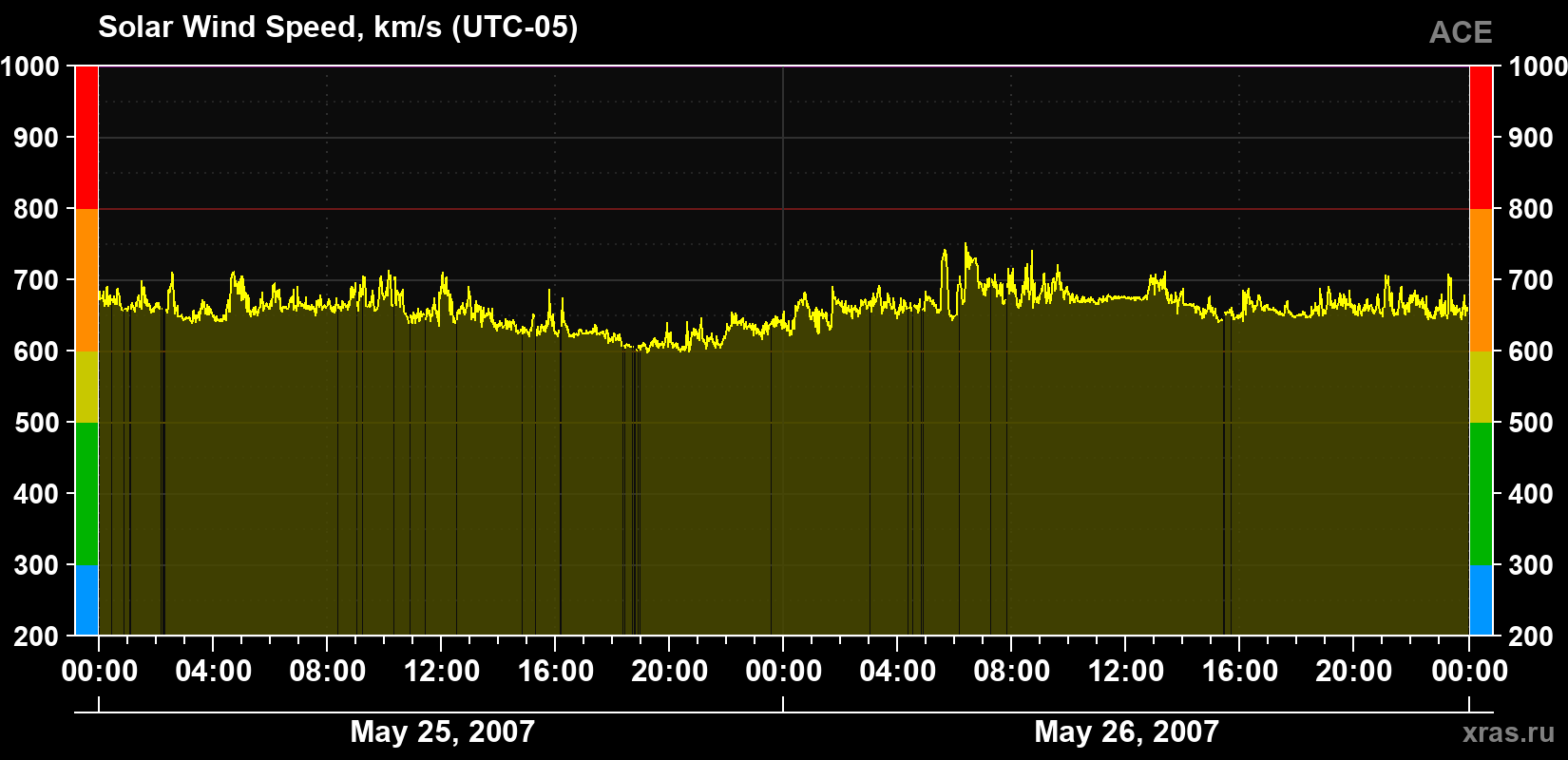 Solar wind speed