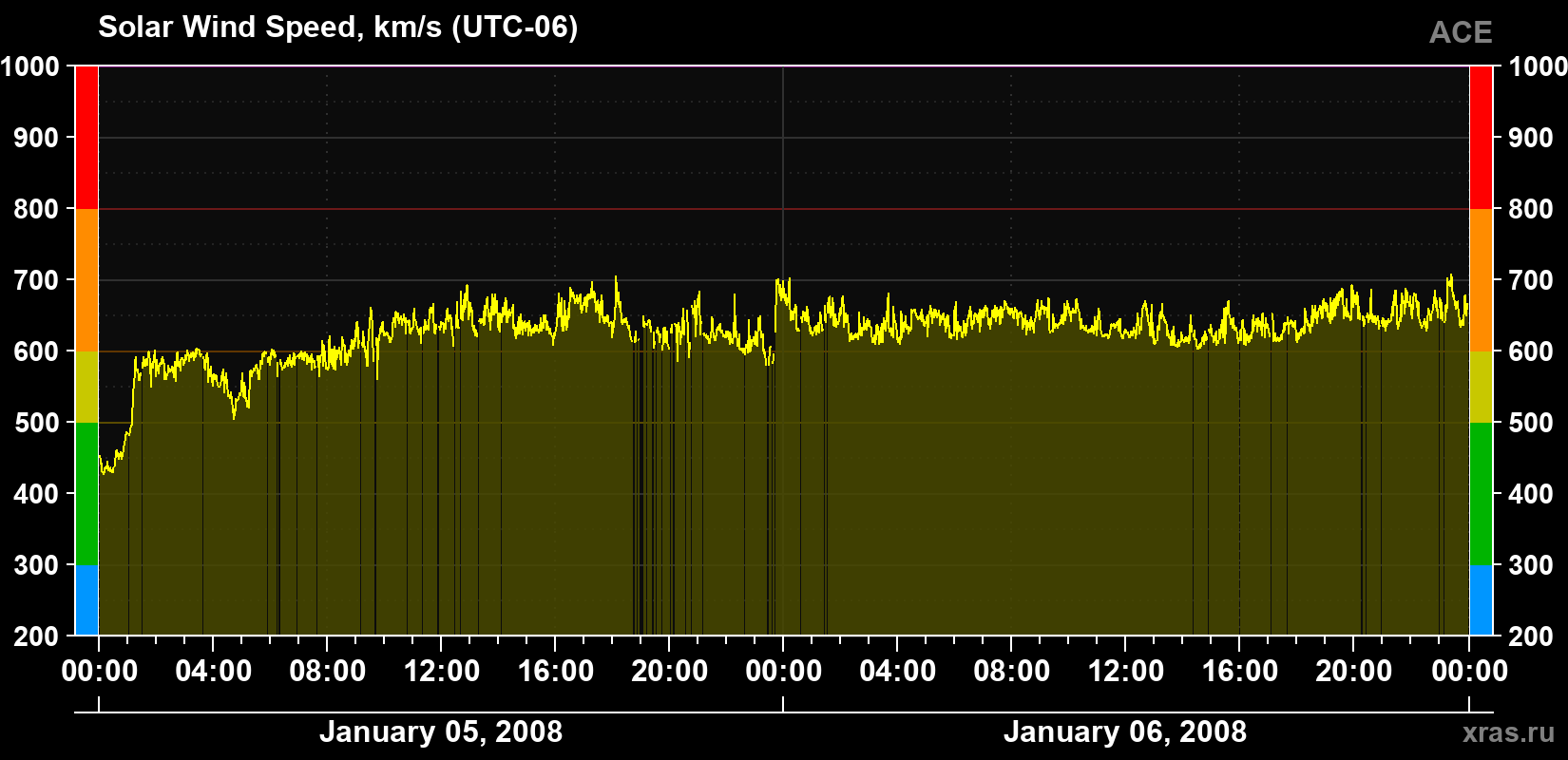 Solar wind speed