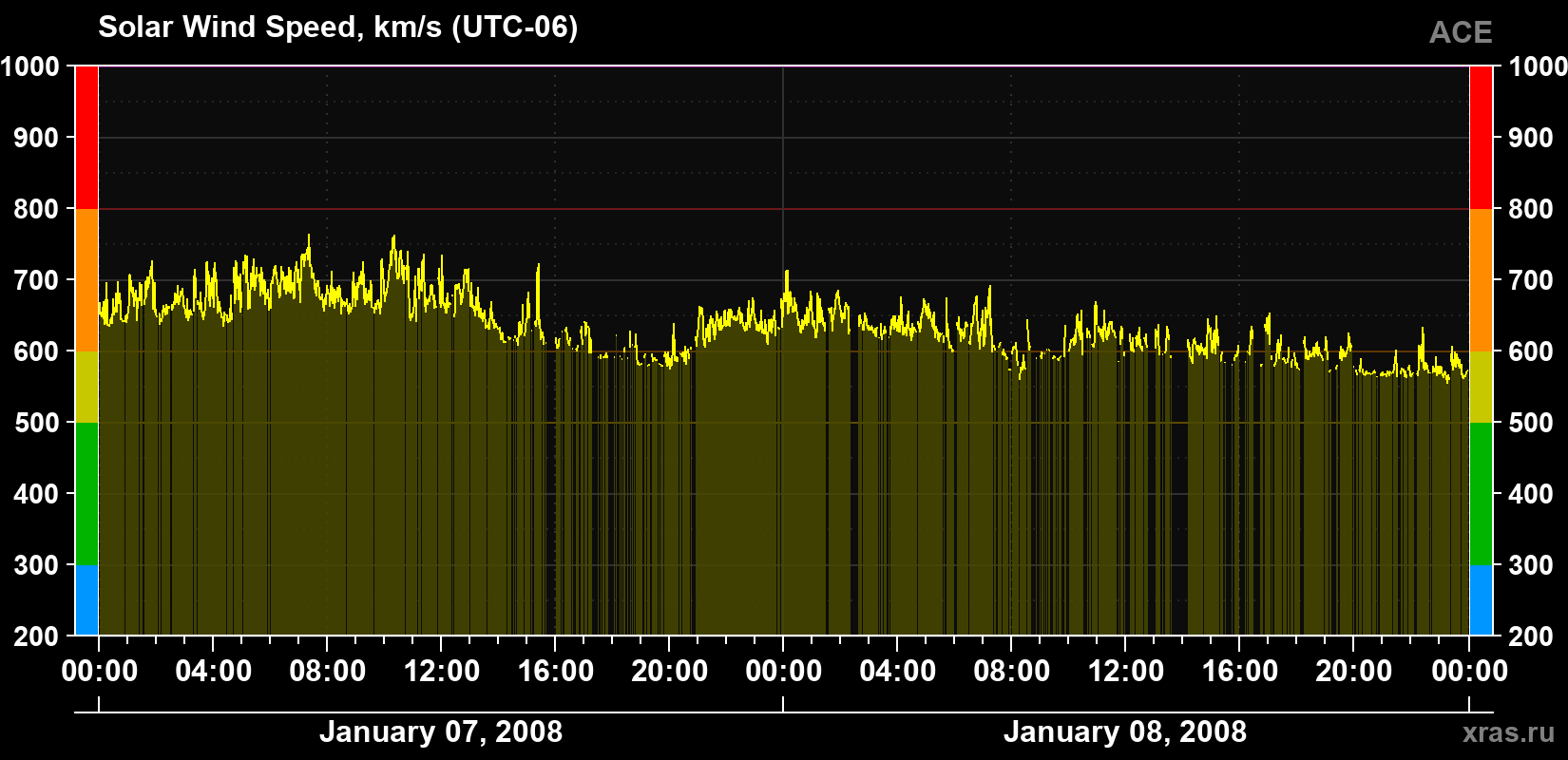 Solar wind speed
