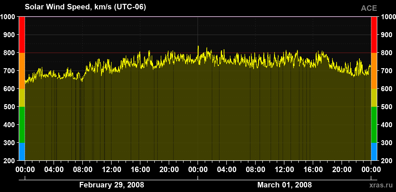 Solar wind speed