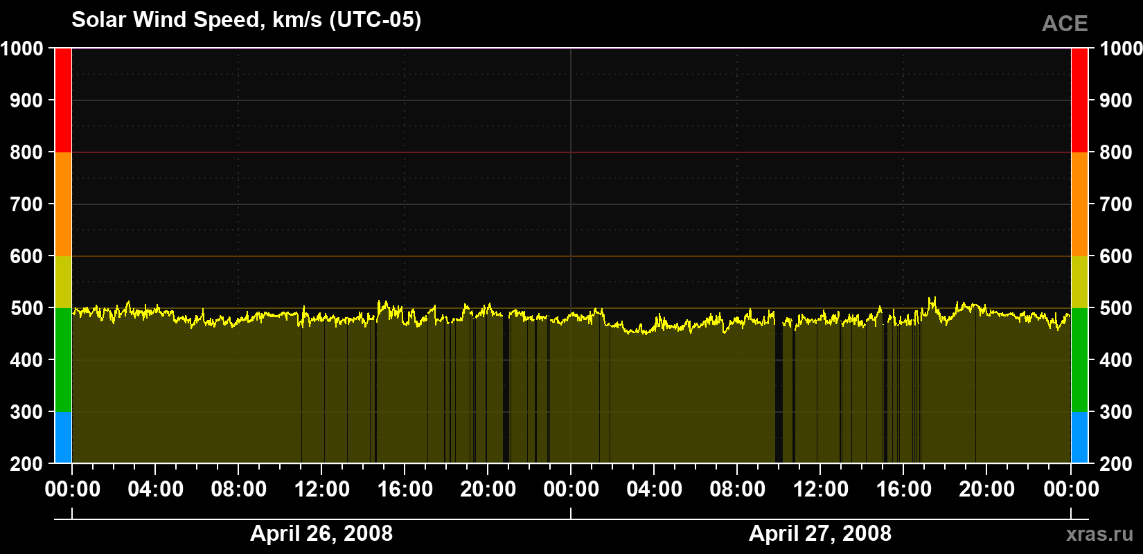 Solar wind speed