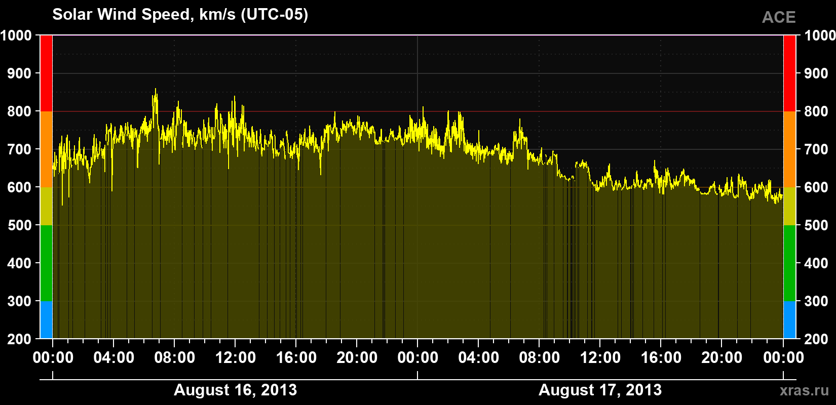 Solar wind speed