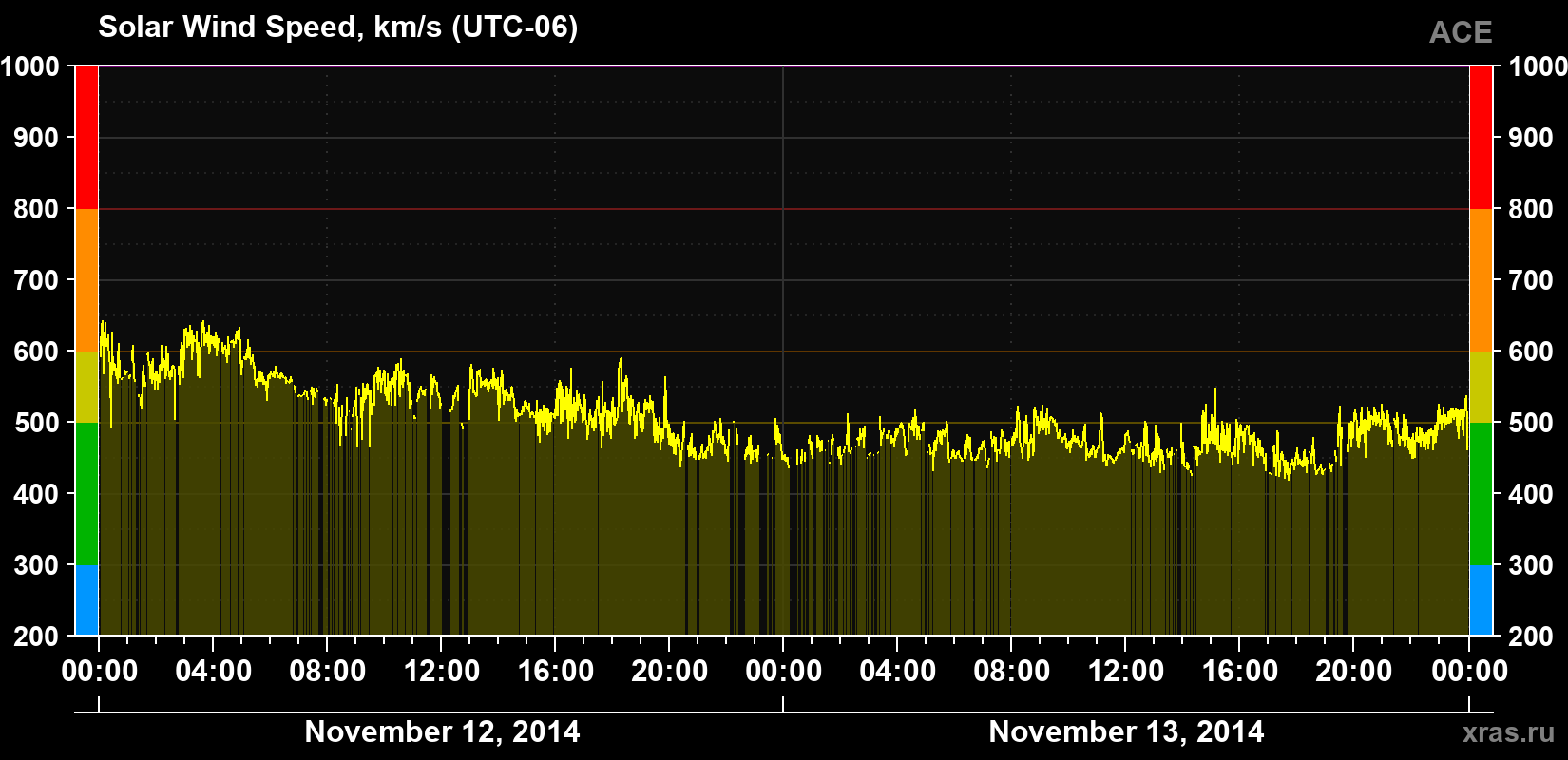 Solar wind speed