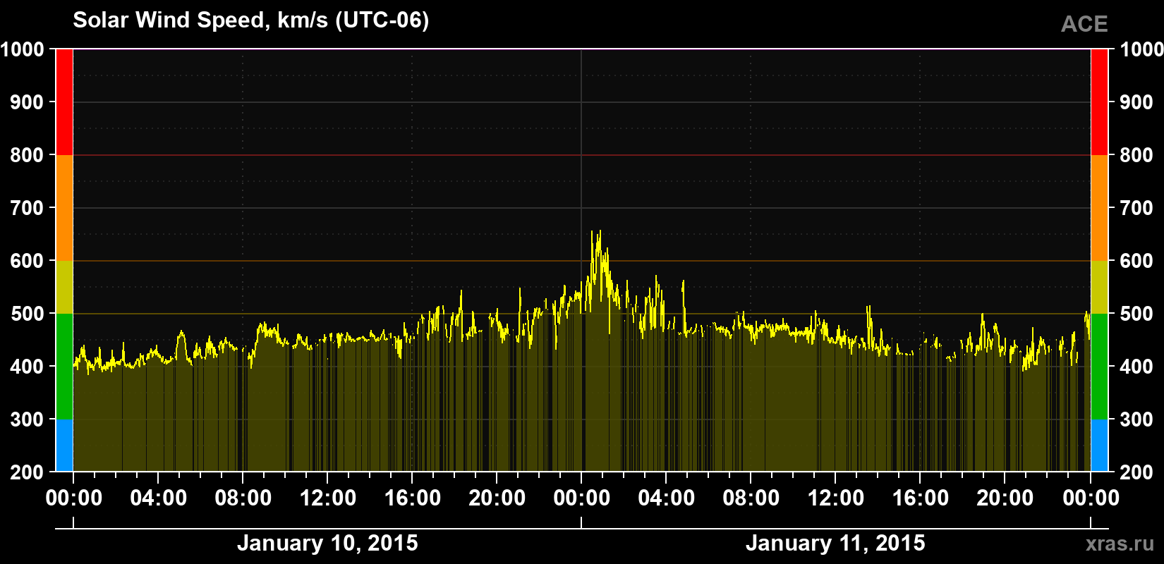 Solar wind speed