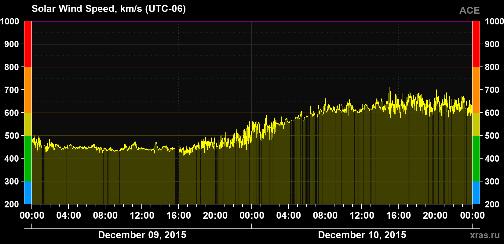 Solar wind speed