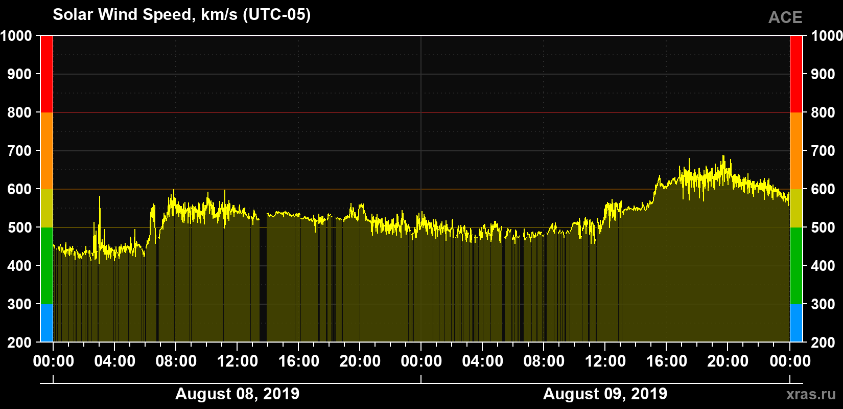 Solar wind speed