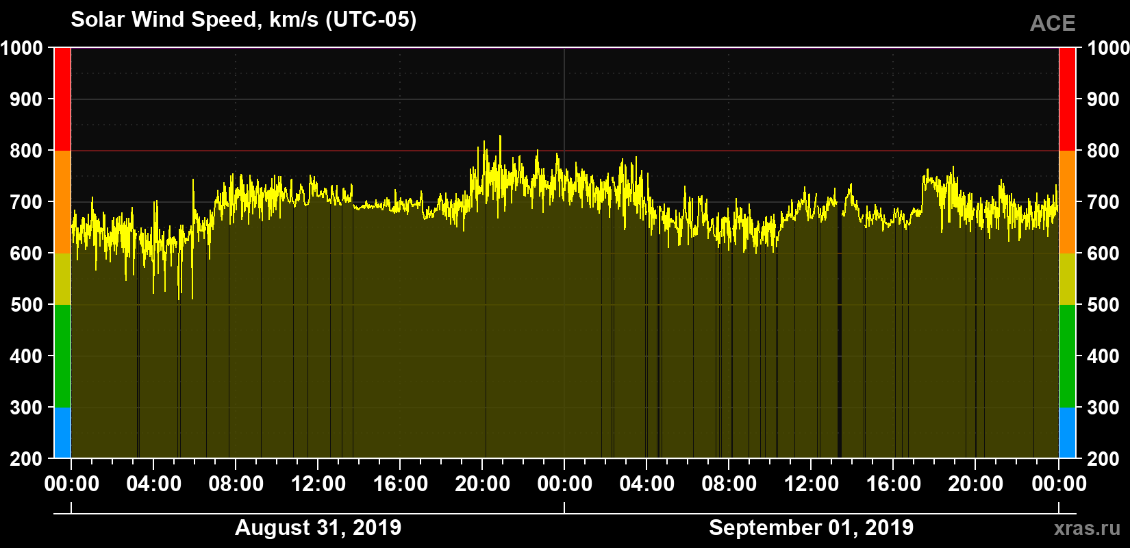 Solar wind speed