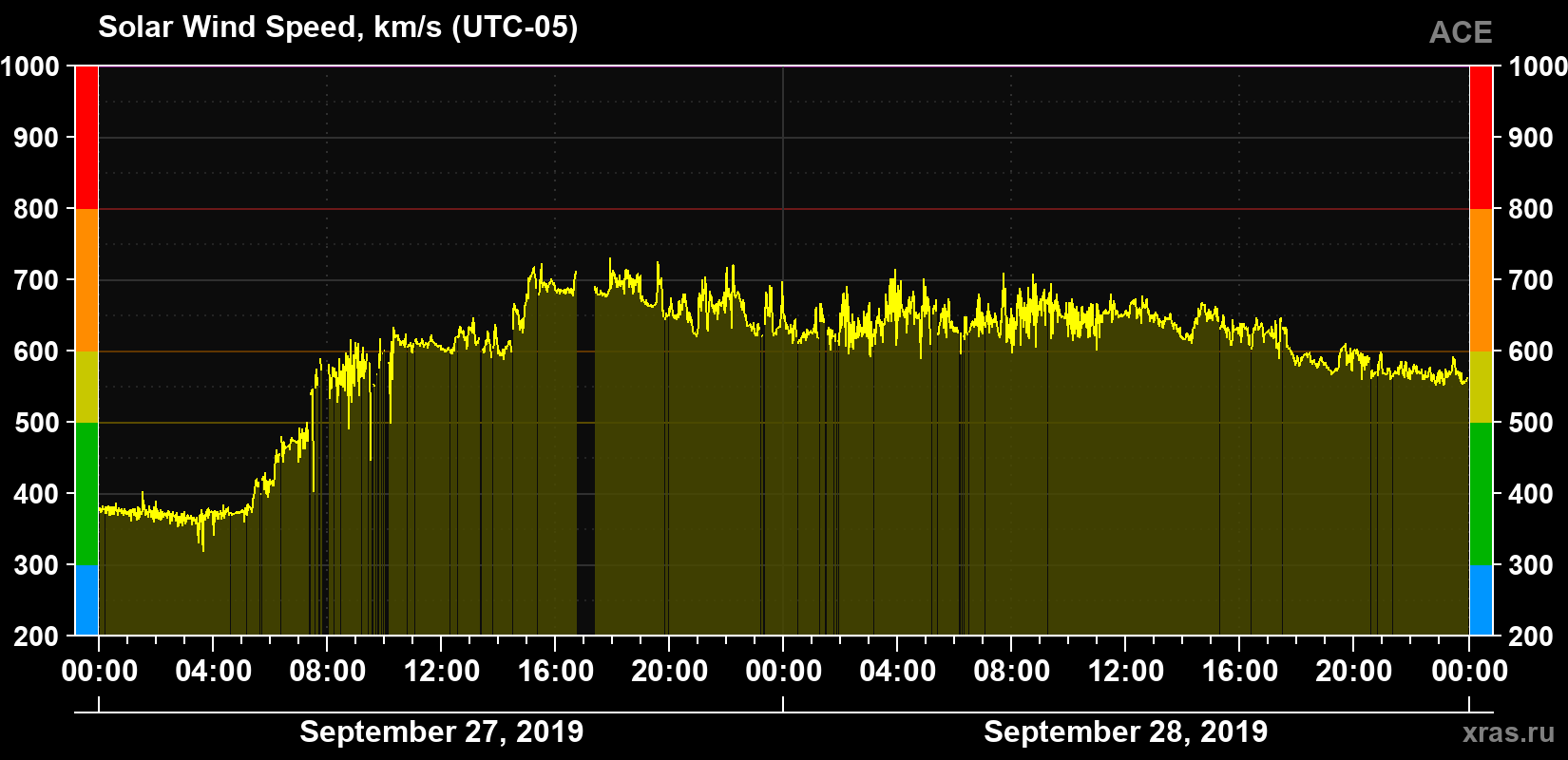 Solar wind speed