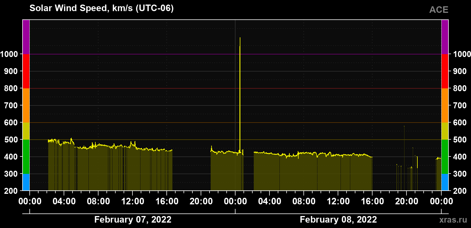 Solar wind speed