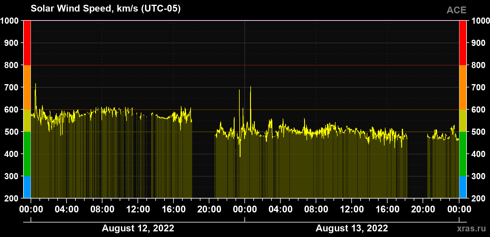 Solar wind speed