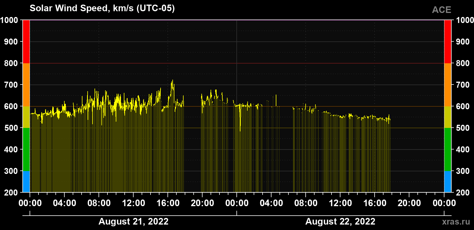 Solar wind speed