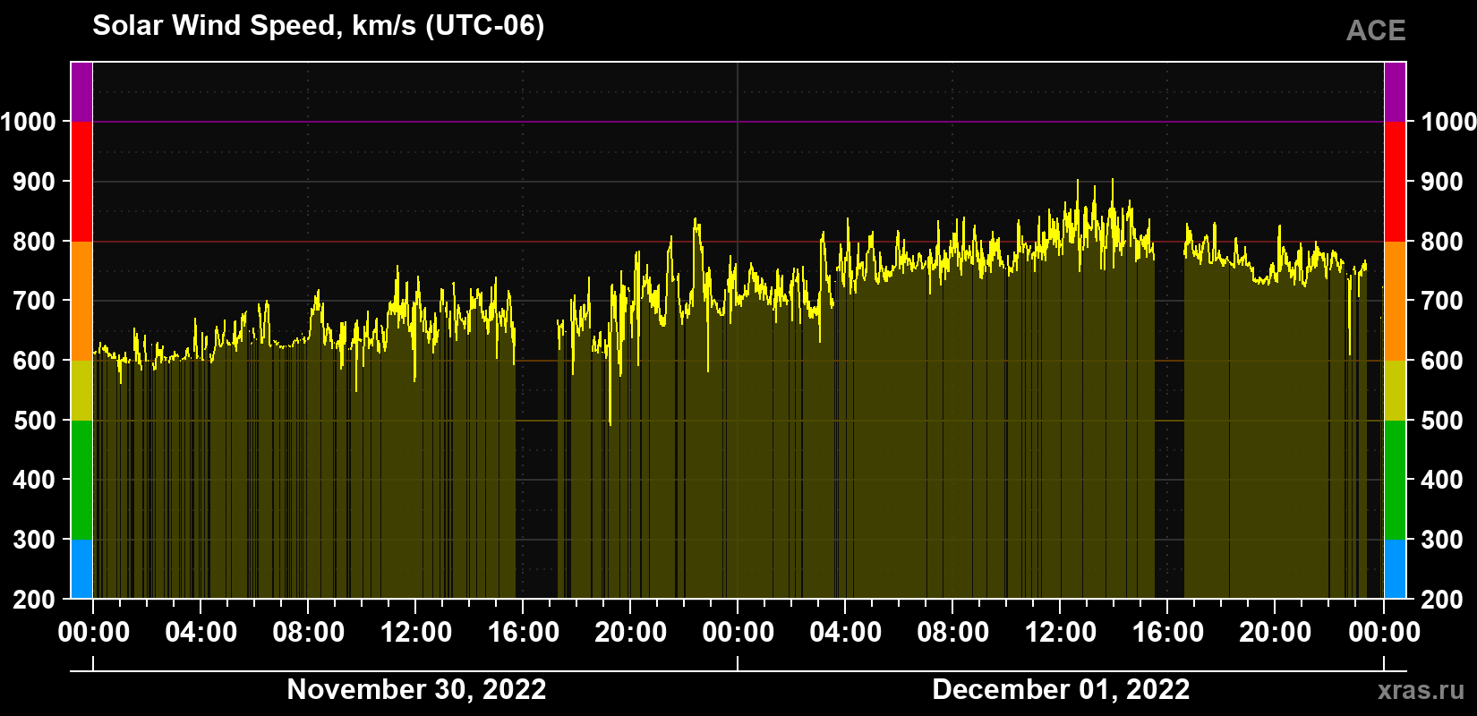Solar wind speed