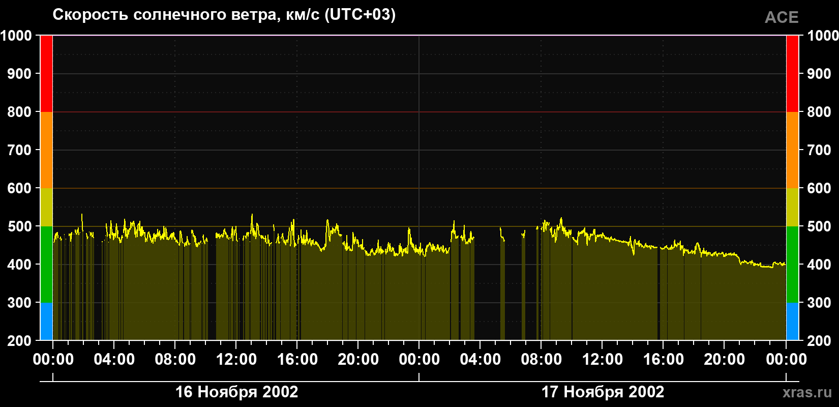 Скорость солнечного ветра