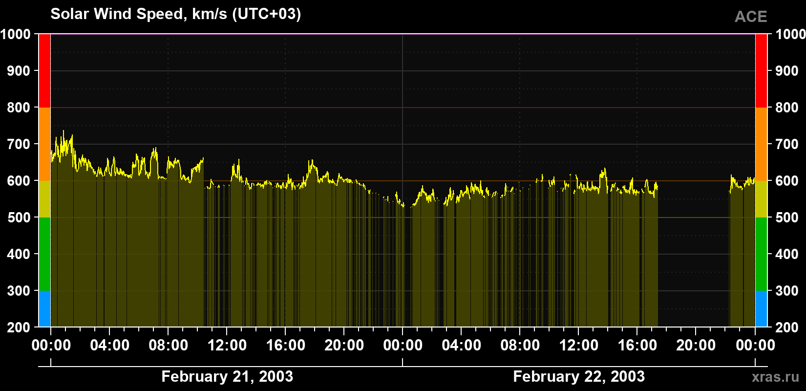 Solar wind speed