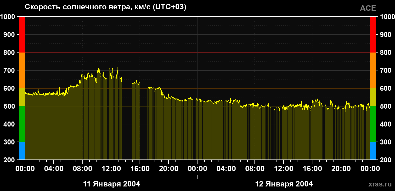 Скорость солнечного ветра