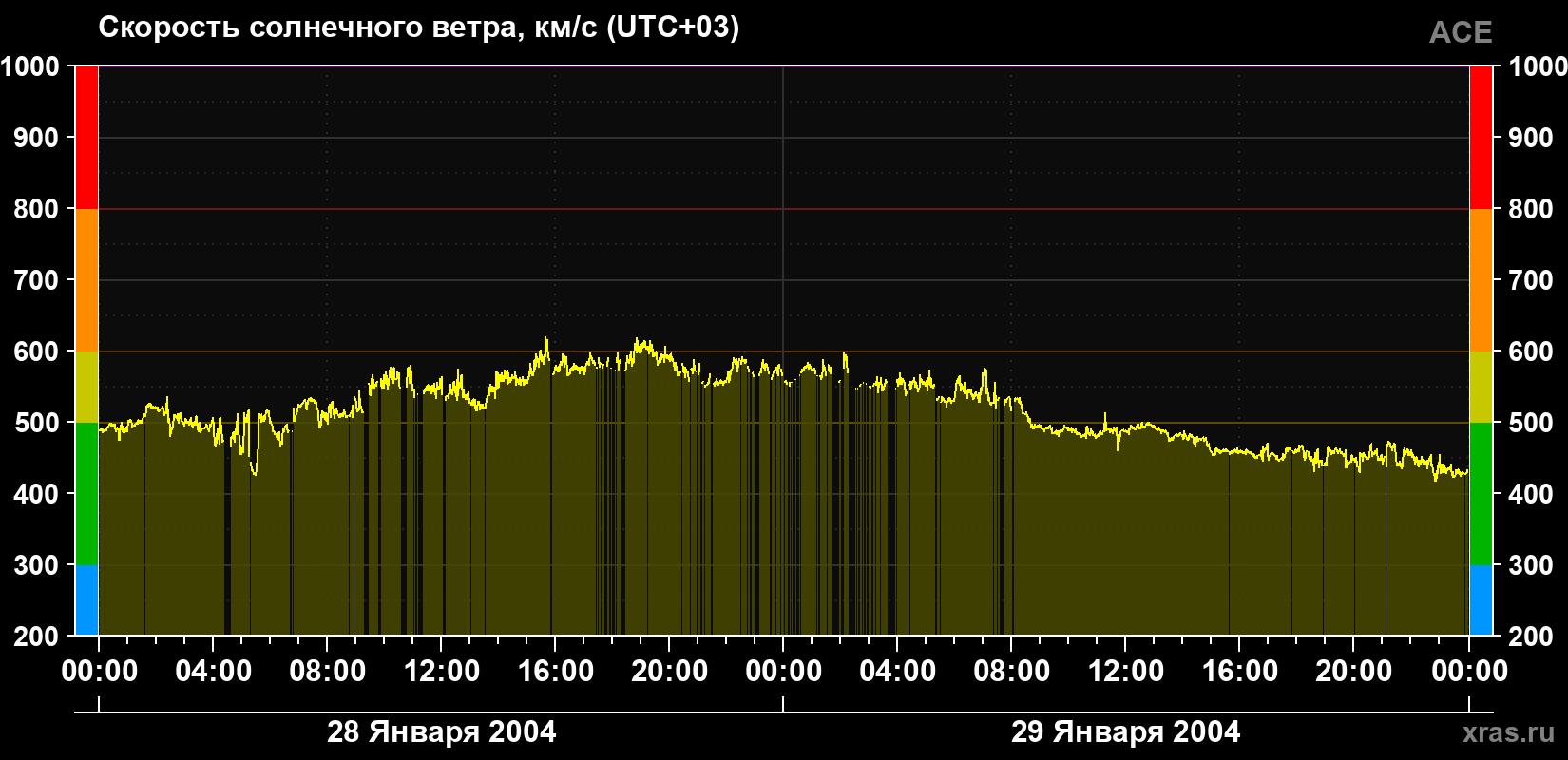 Скорость солнечного ветра