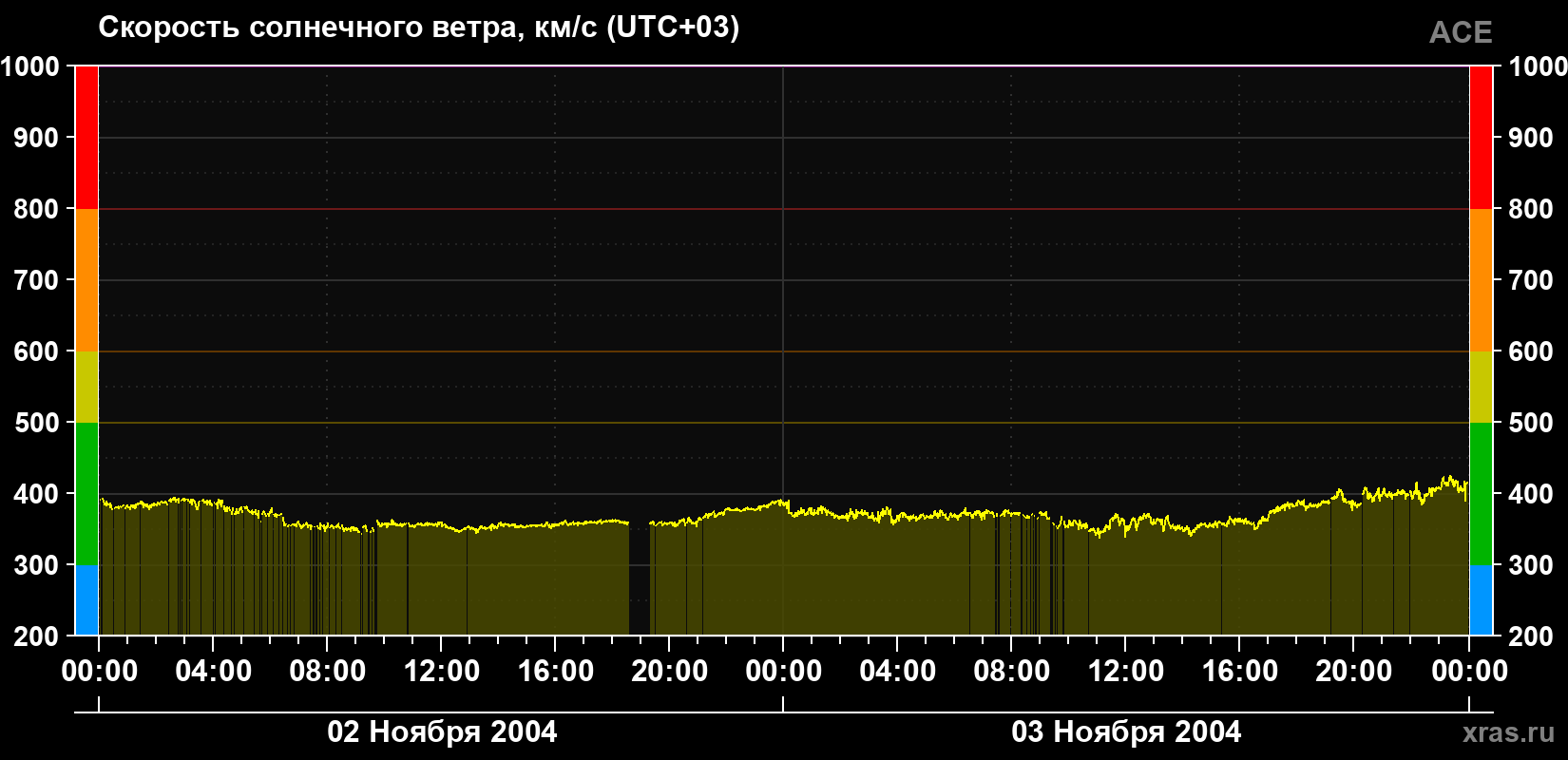 Скорость солнечного ветра