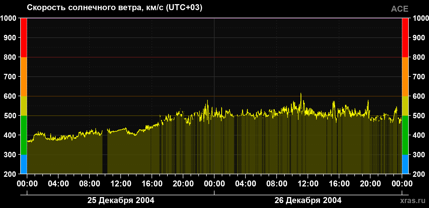 Скорость солнечного ветра