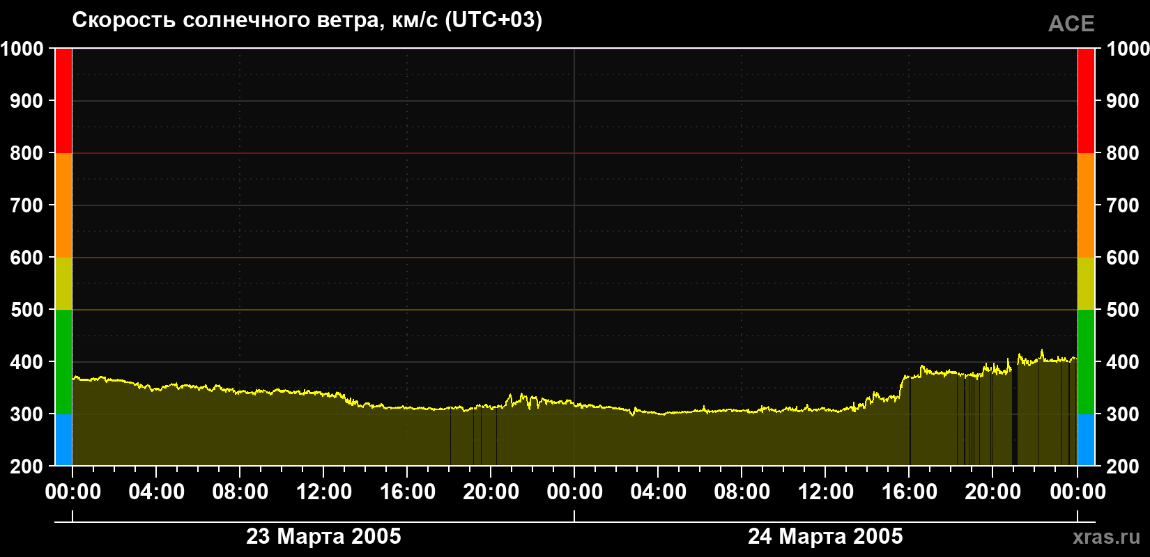 Скорость солнечного ветра