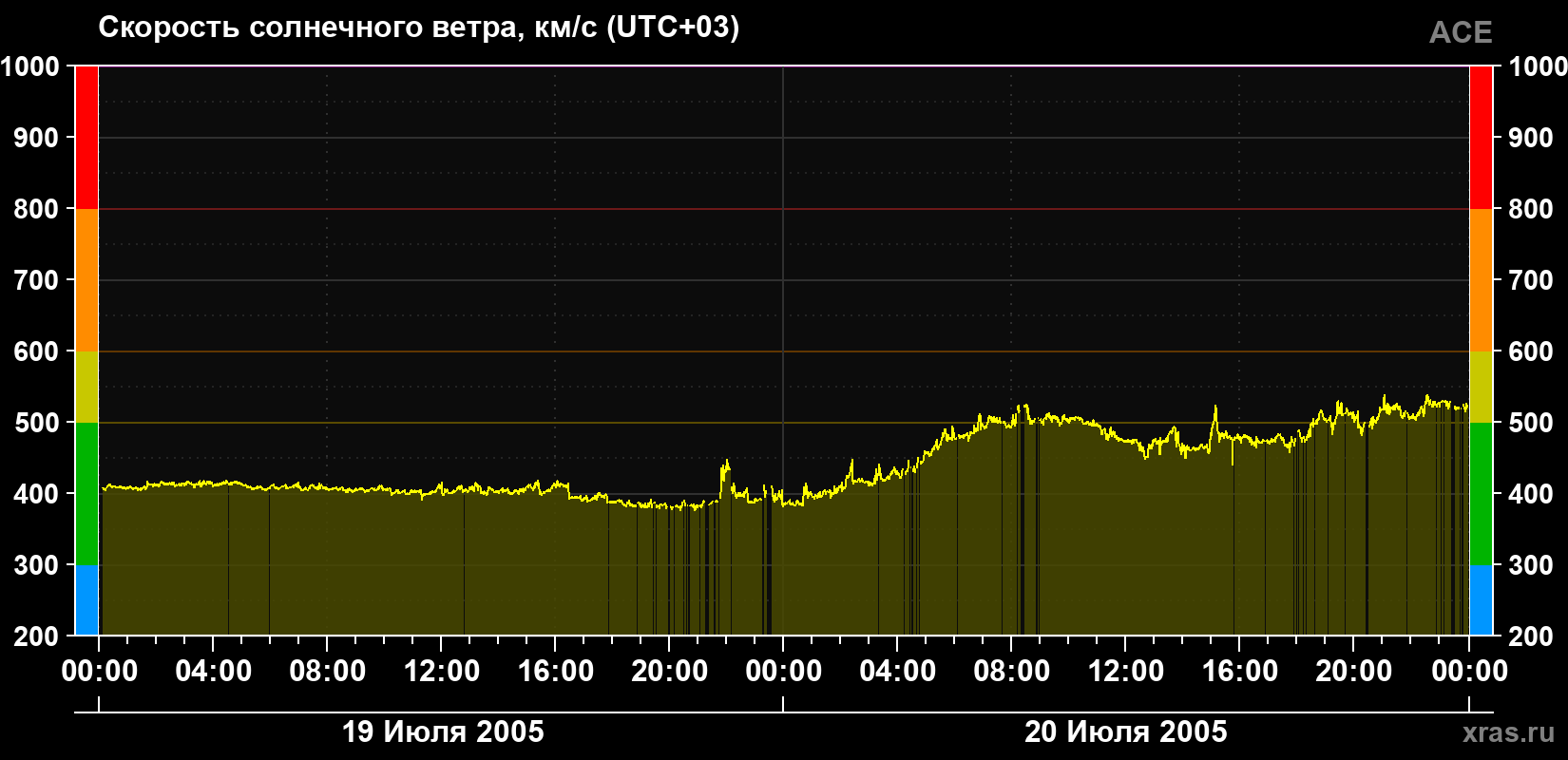Скорость солнечного ветра