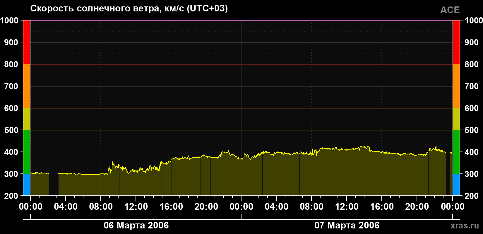 Скорость солнечного ветра