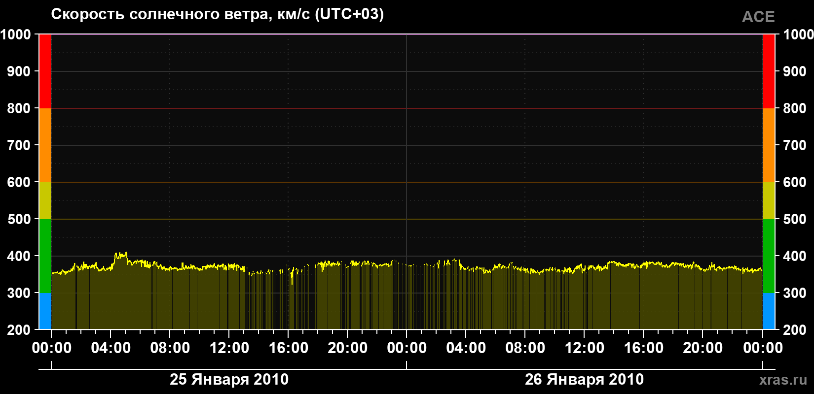 Скорость солнечного ветра