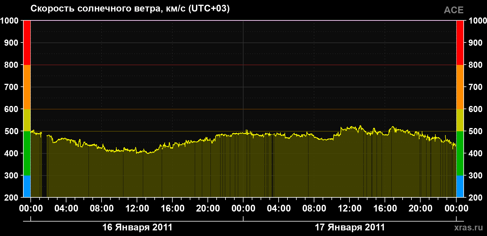 Скорость солнечного ветра