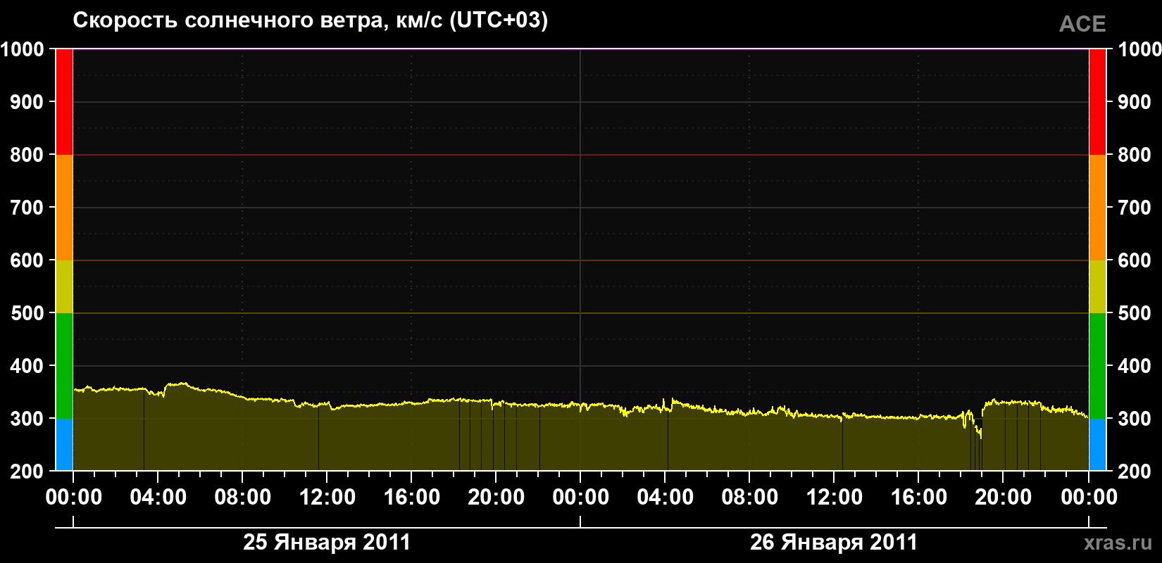 Скорость солнечного ветра