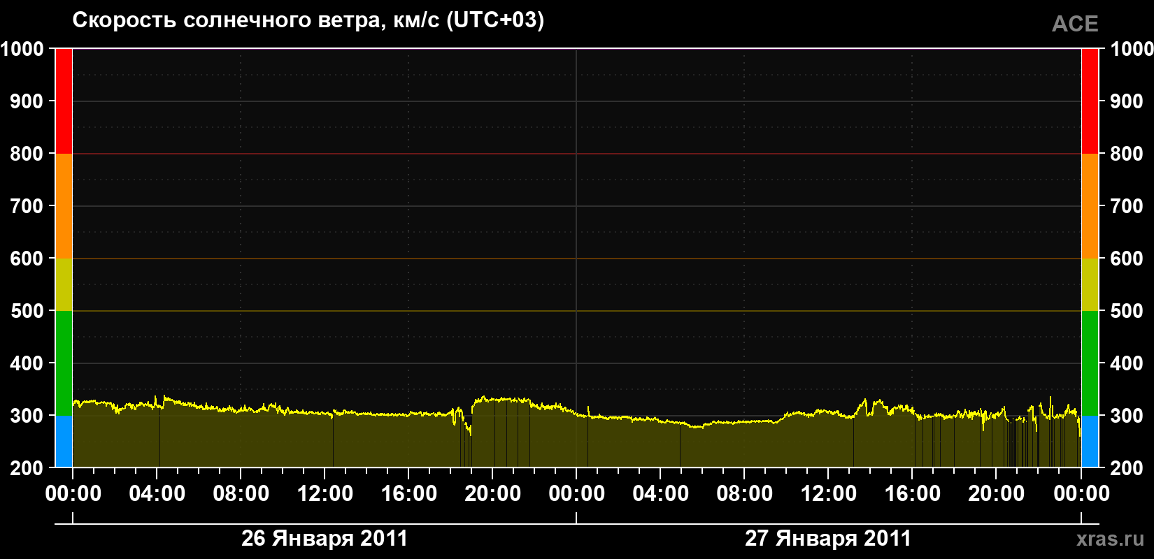 Скорость солнечного ветра
