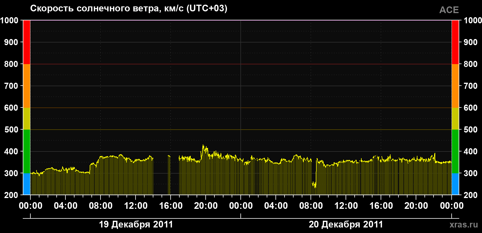 Скорость солнечного ветра