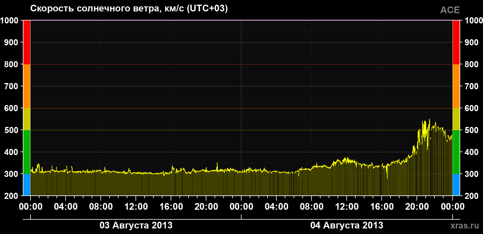 Скорость солнечного ветра