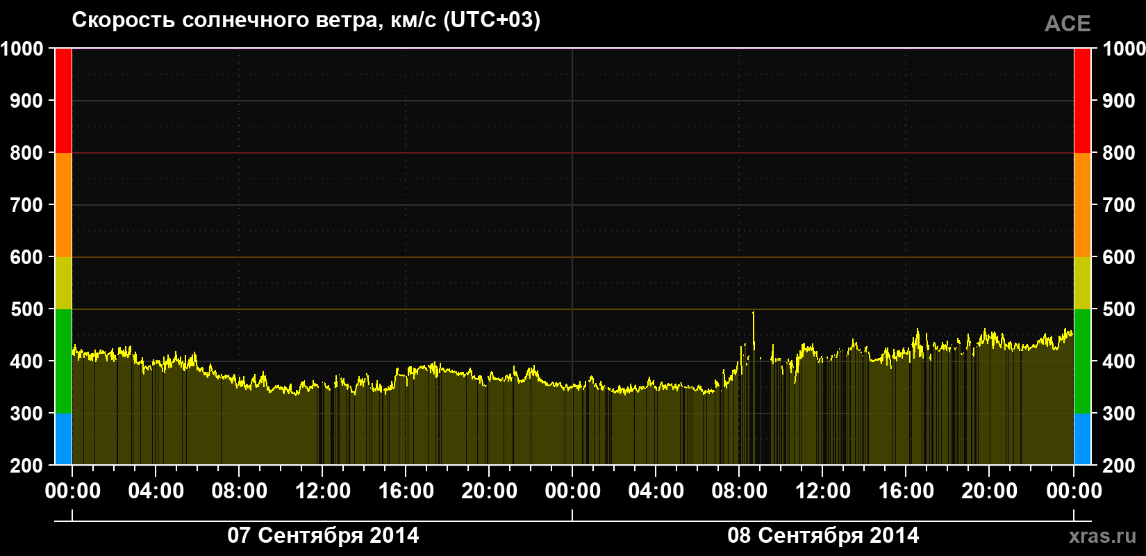 Скорость солнечного ветра