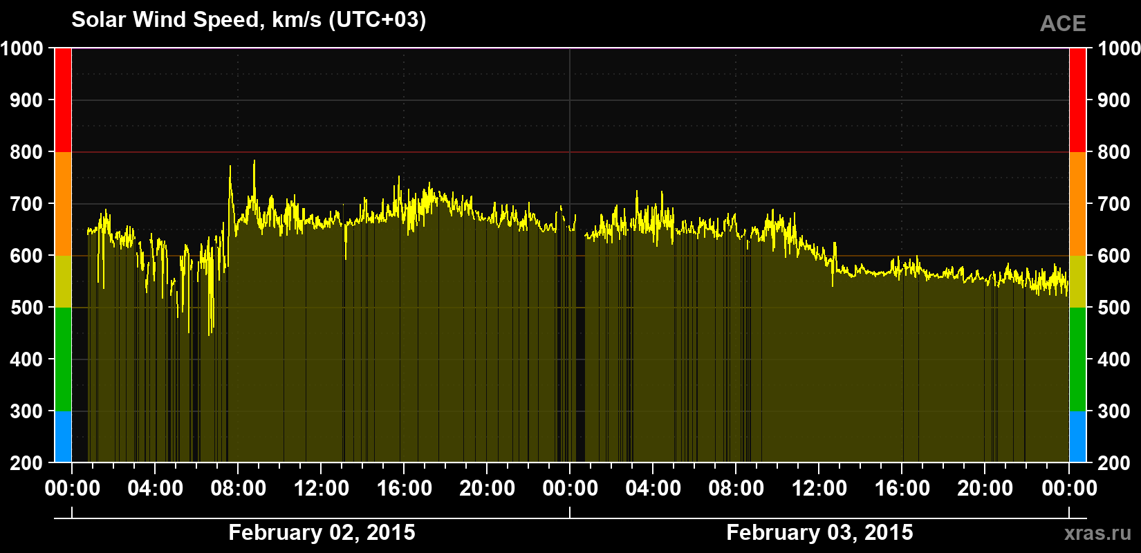 Solar wind speed