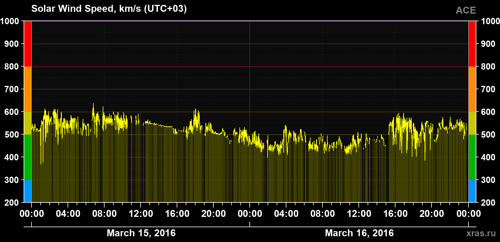 Solar wind speed