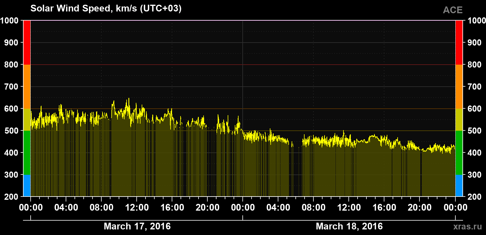 Solar wind speed