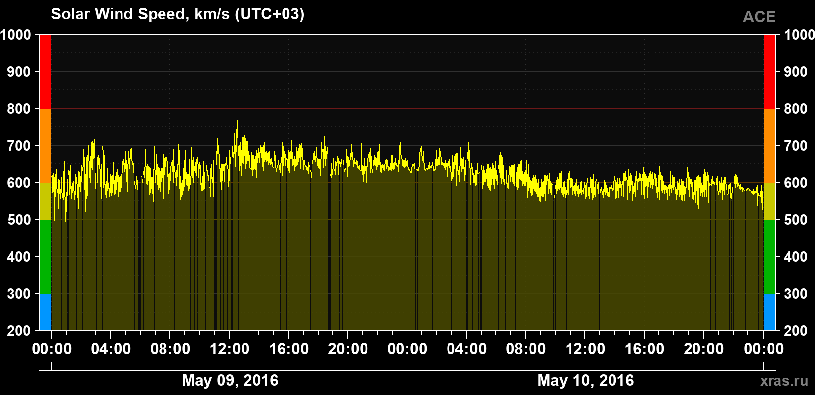 Solar wind speed