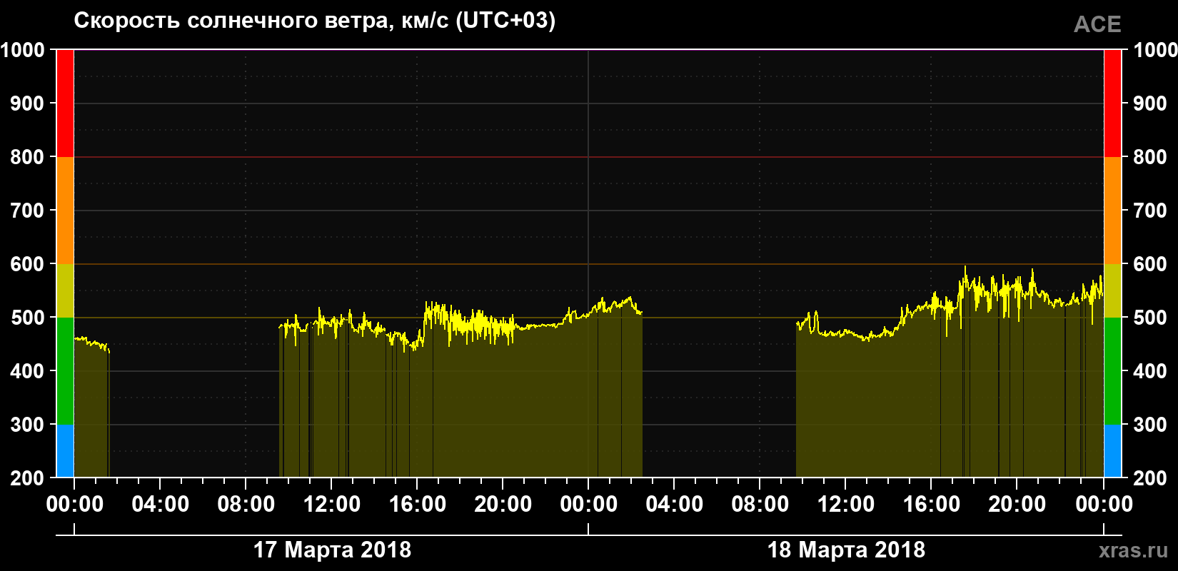 Скорость солнечного ветра