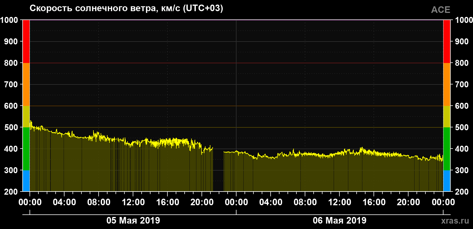 Скорость солнечного ветра