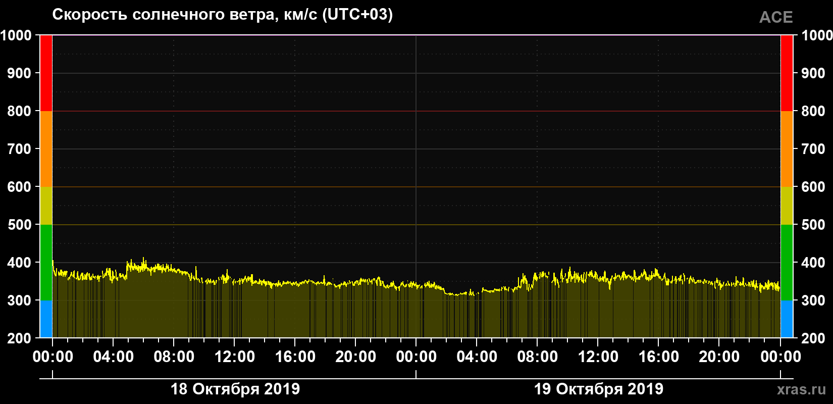 Скорость солнечного ветра