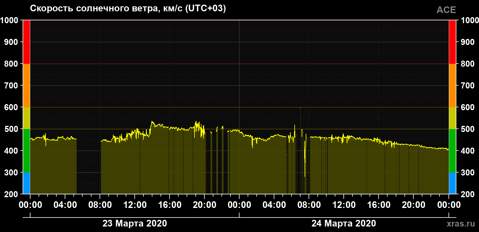 Скорость солнечного ветра